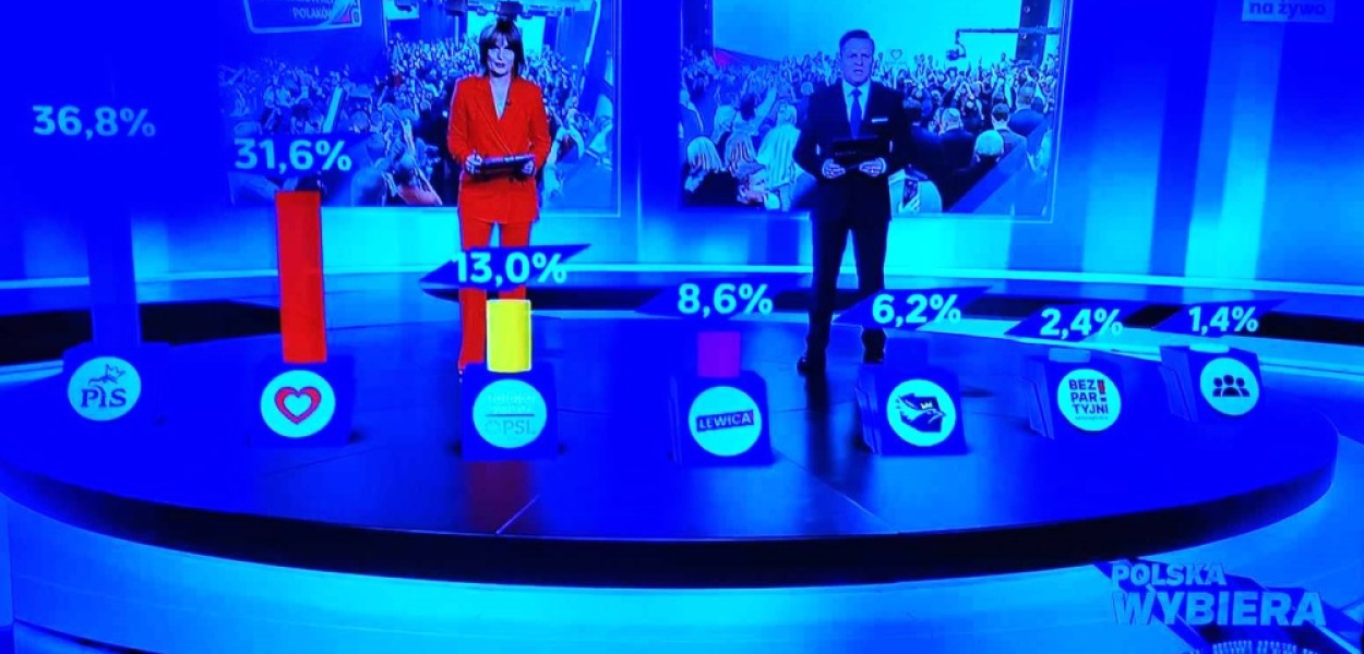 ZNAMY SONDAŻOWE WYNIKI WYBORÓW! CHOĆ PIS WYGRYWA, TO OPOZYCJA UTWORZY RZĄD?